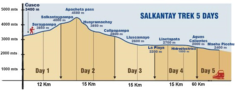 Salcantay Trek Distances and Altitudes